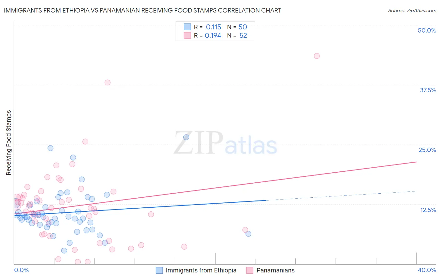 Immigrants from Ethiopia vs Panamanian Receiving Food Stamps