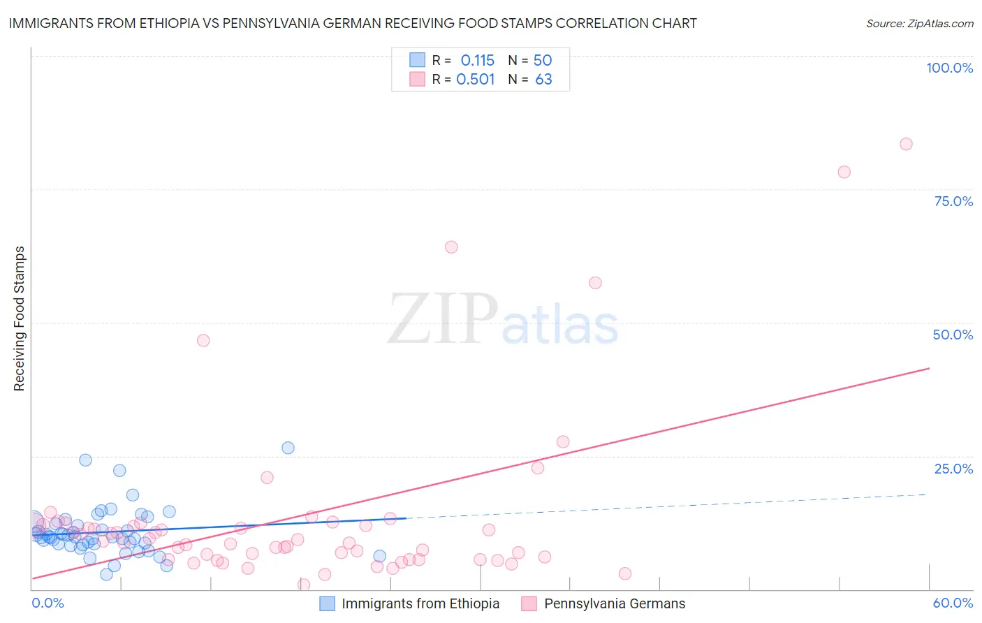 Immigrants from Ethiopia vs Pennsylvania German Receiving Food Stamps