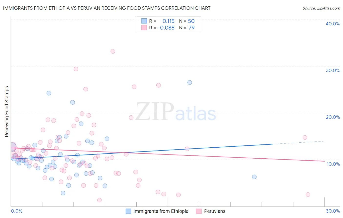 Immigrants from Ethiopia vs Peruvian Receiving Food Stamps