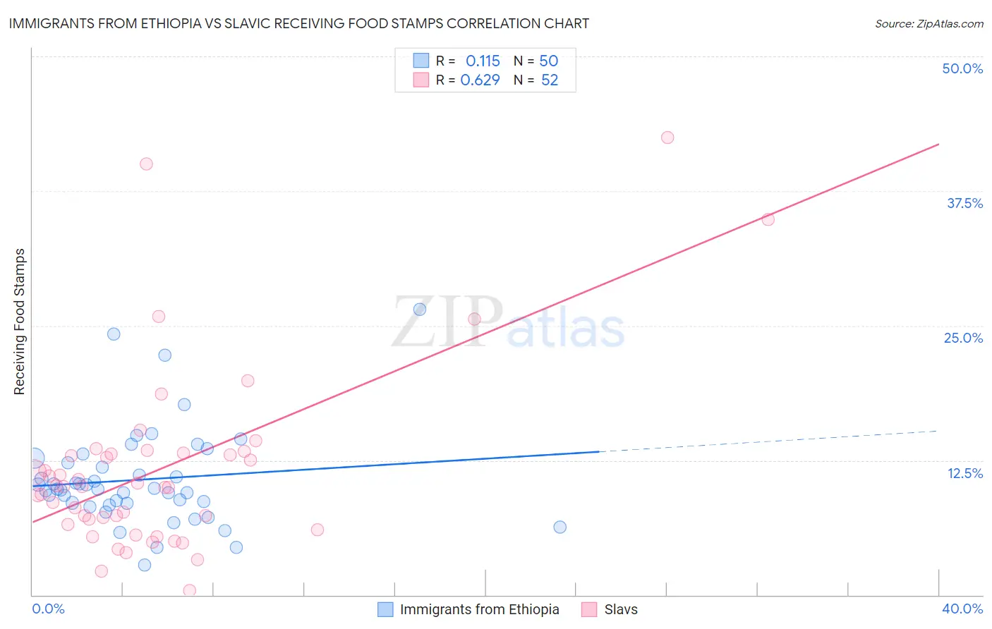 Immigrants from Ethiopia vs Slavic Receiving Food Stamps