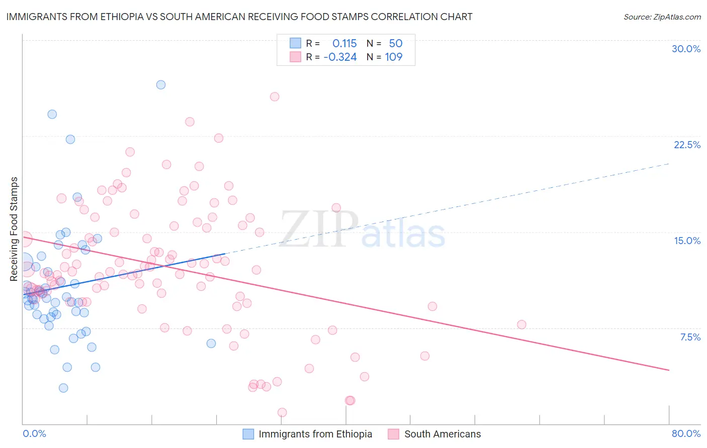 Immigrants from Ethiopia vs South American Receiving Food Stamps