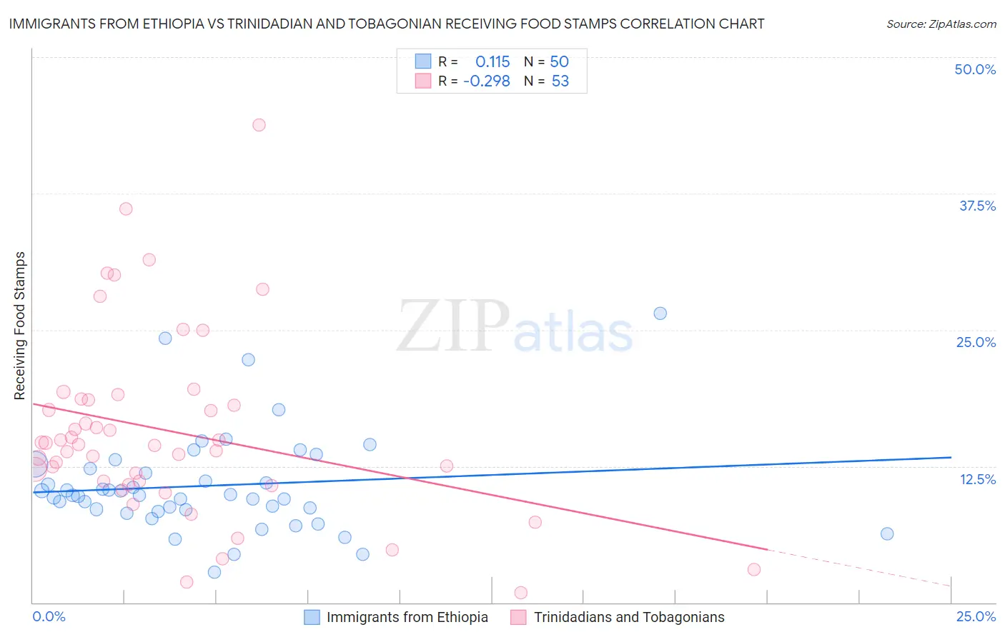 Immigrants from Ethiopia vs Trinidadian and Tobagonian Receiving Food Stamps