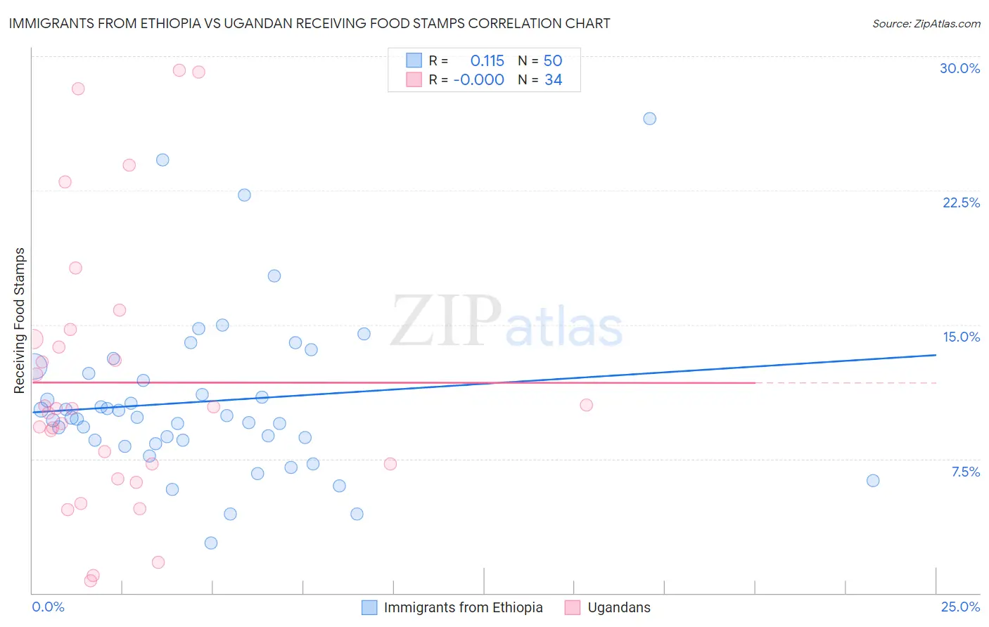 Immigrants from Ethiopia vs Ugandan Receiving Food Stamps
