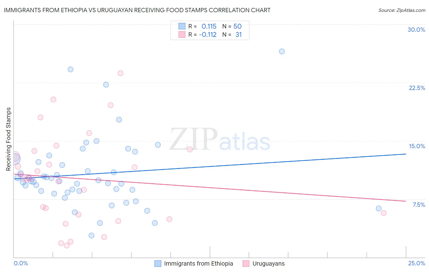 Immigrants from Ethiopia vs Uruguayan Receiving Food Stamps