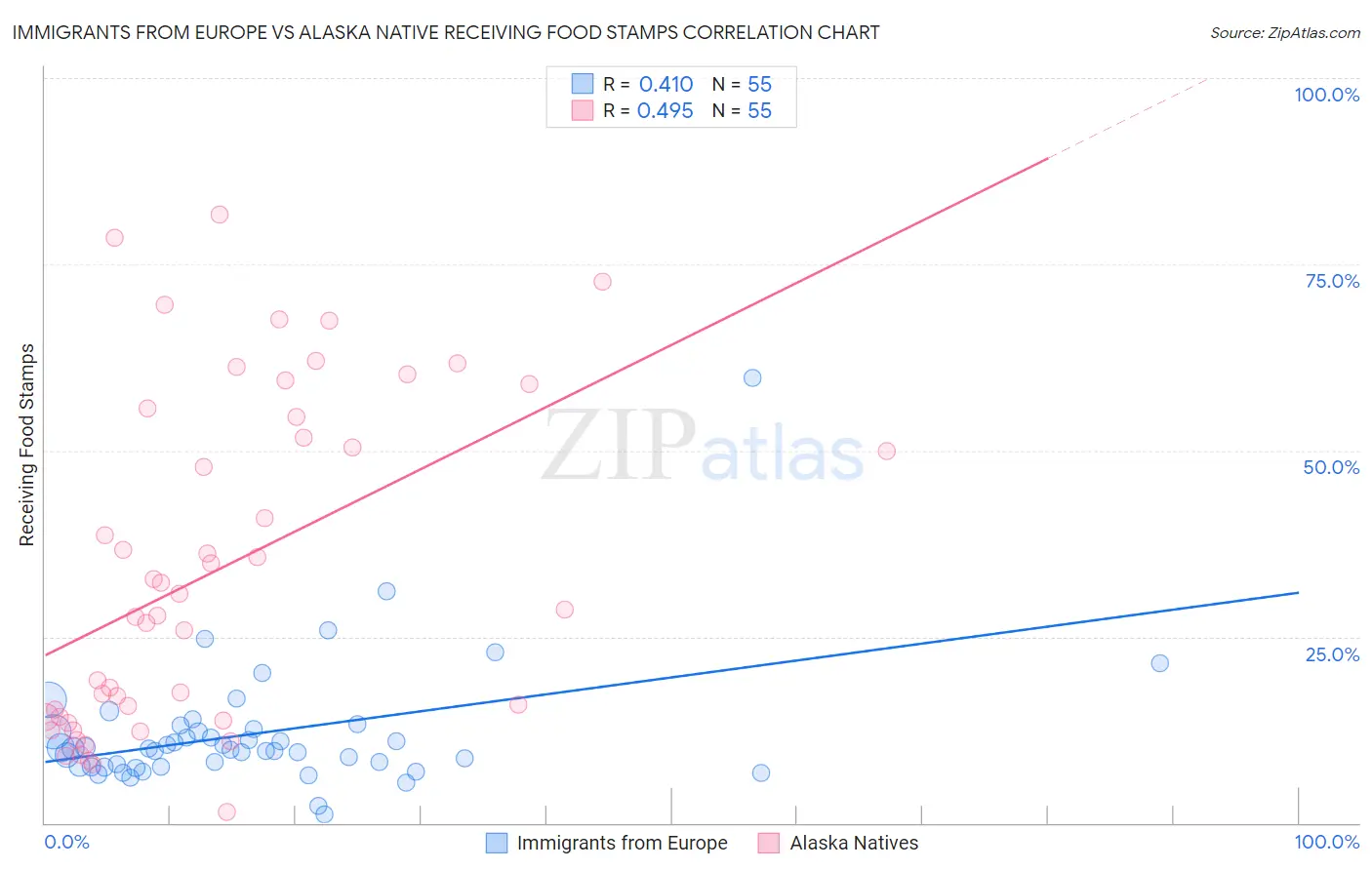 Immigrants from Europe vs Alaska Native Receiving Food Stamps