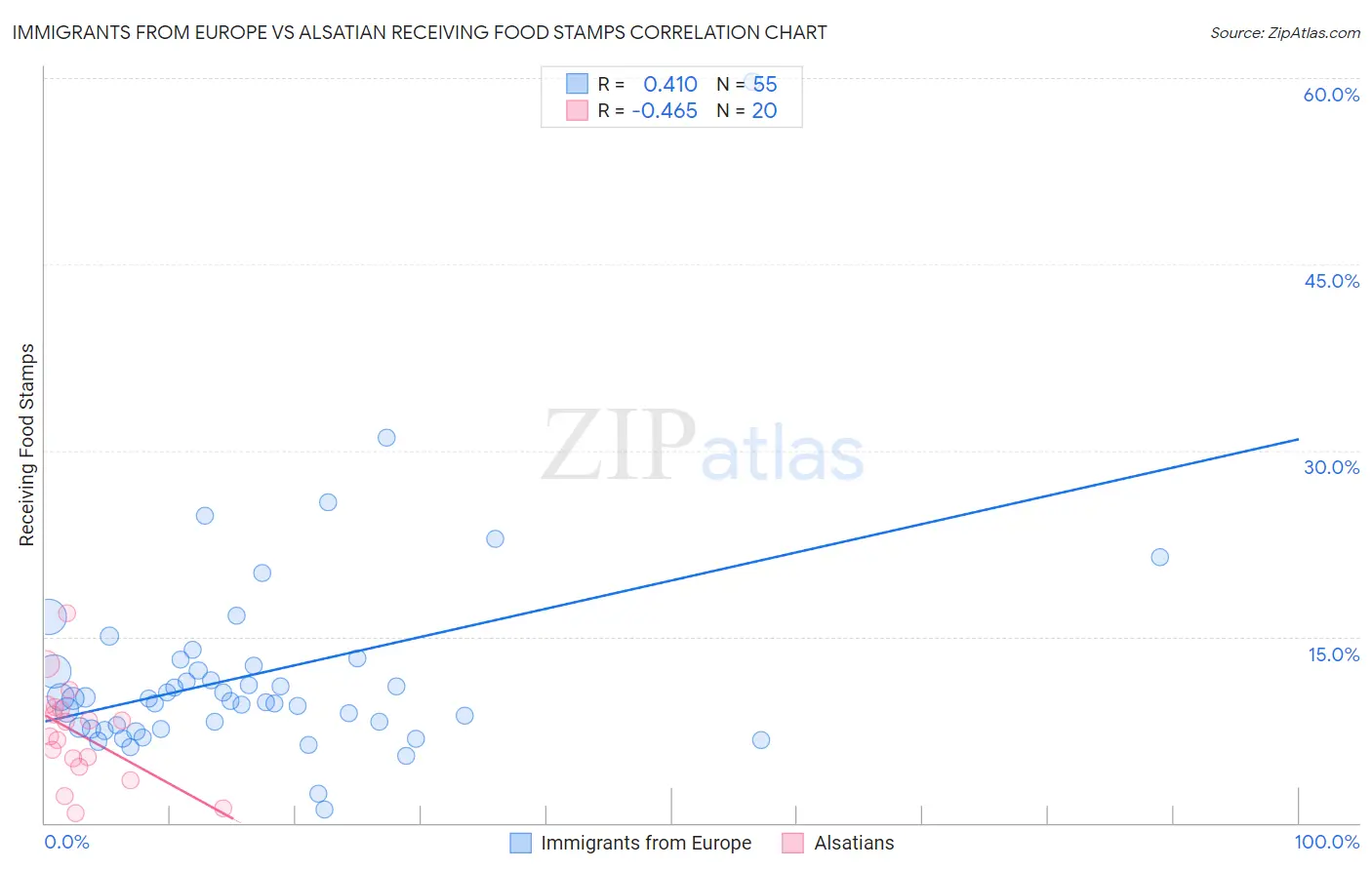 Immigrants from Europe vs Alsatian Receiving Food Stamps
