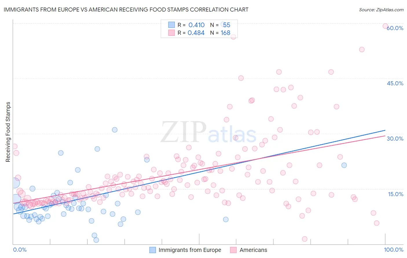 Immigrants from Europe vs American Receiving Food Stamps