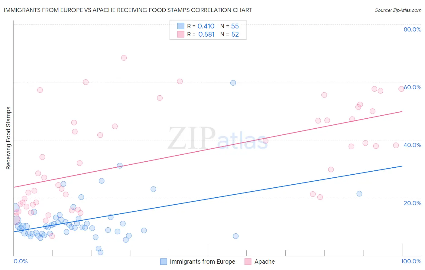 Immigrants from Europe vs Apache Receiving Food Stamps