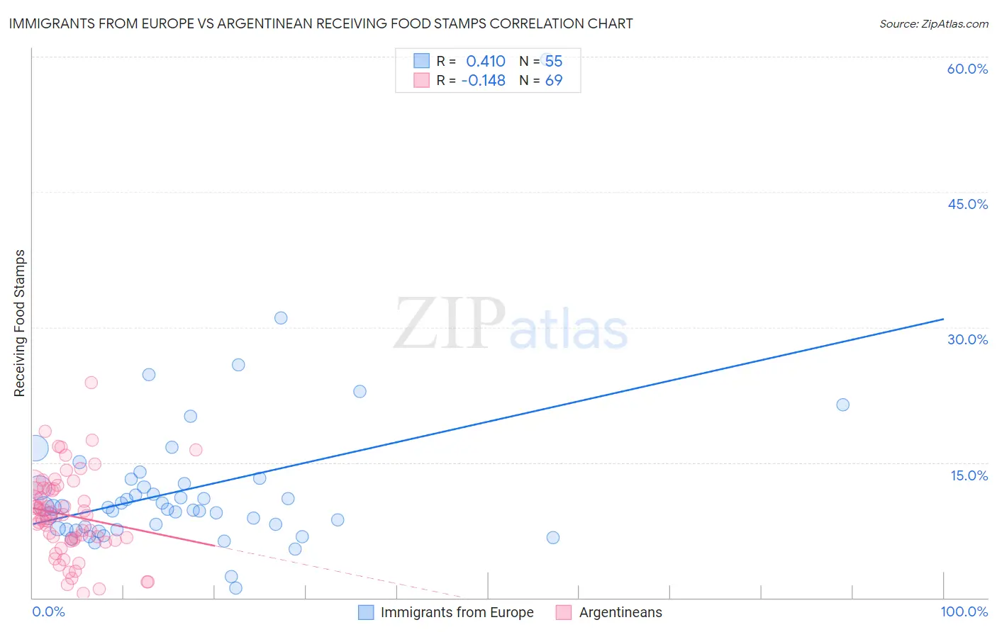 Immigrants from Europe vs Argentinean Receiving Food Stamps
