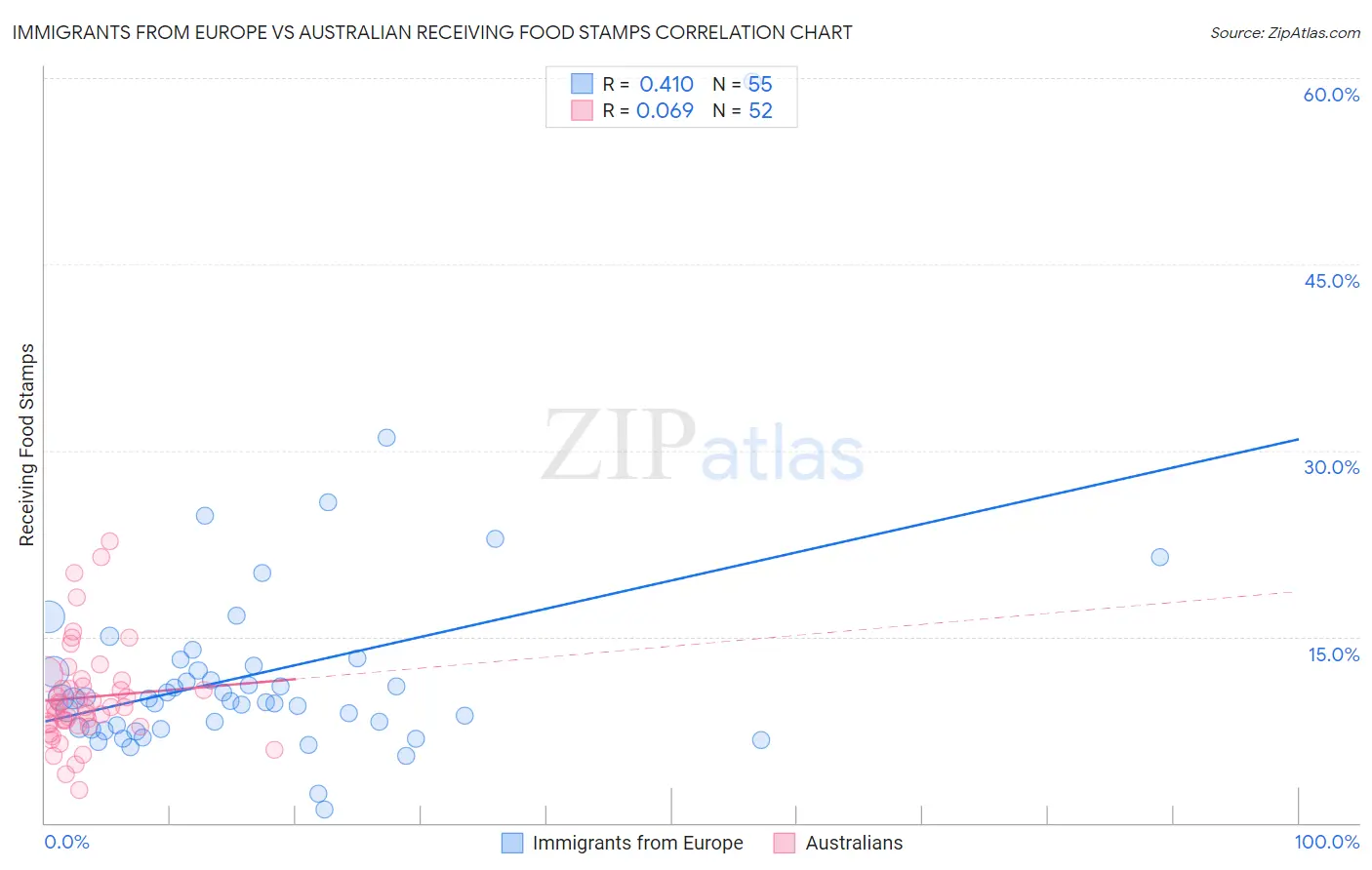 Immigrants from Europe vs Australian Receiving Food Stamps