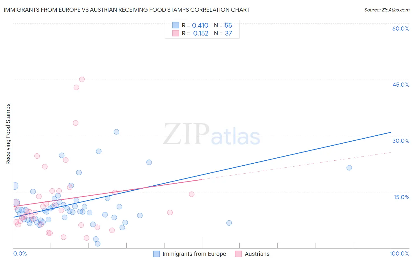 Immigrants from Europe vs Austrian Receiving Food Stamps