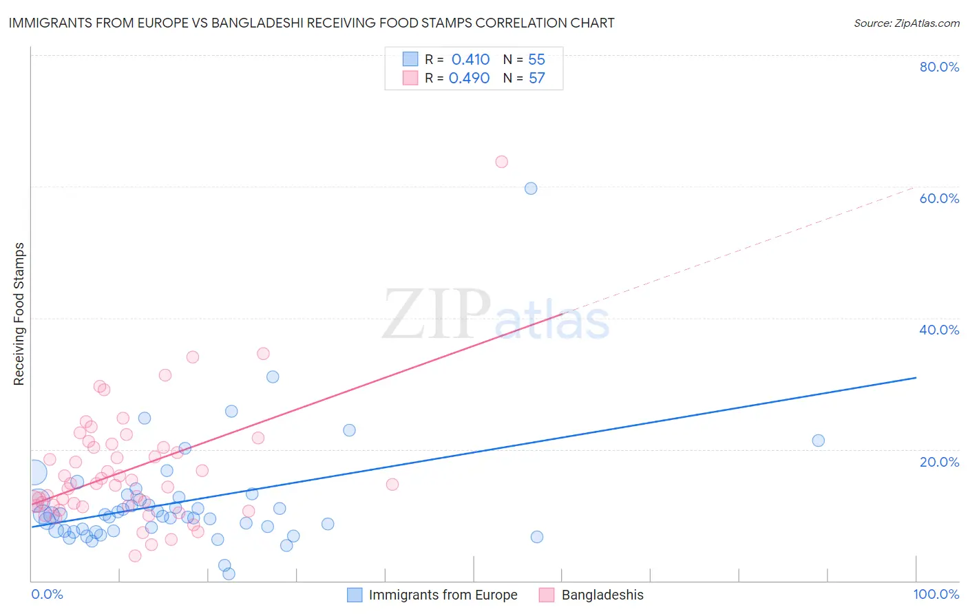 Immigrants from Europe vs Bangladeshi Receiving Food Stamps