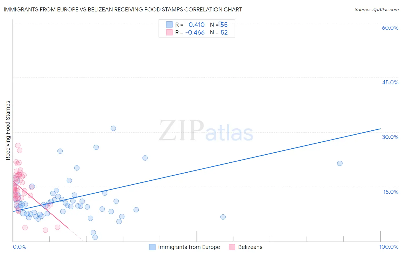 Immigrants from Europe vs Belizean Receiving Food Stamps