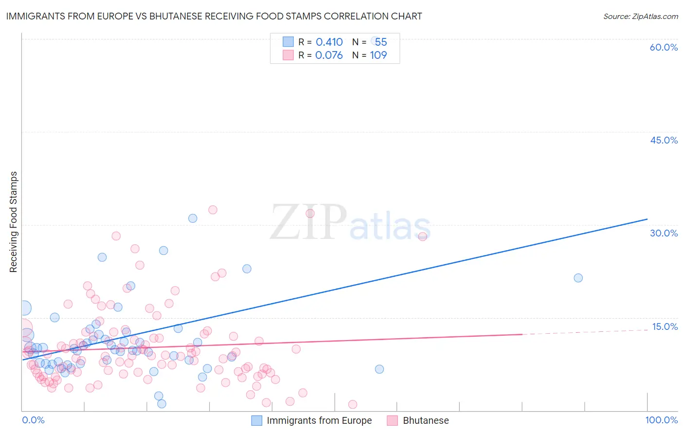 Immigrants from Europe vs Bhutanese Receiving Food Stamps