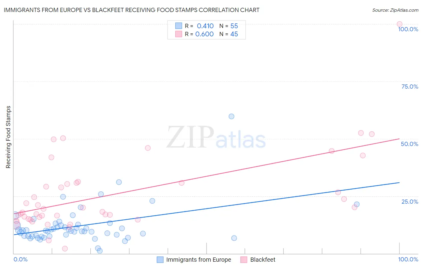 Immigrants from Europe vs Blackfeet Receiving Food Stamps