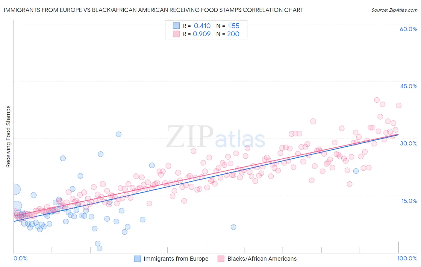 Immigrants from Europe vs Black/African American Receiving Food Stamps