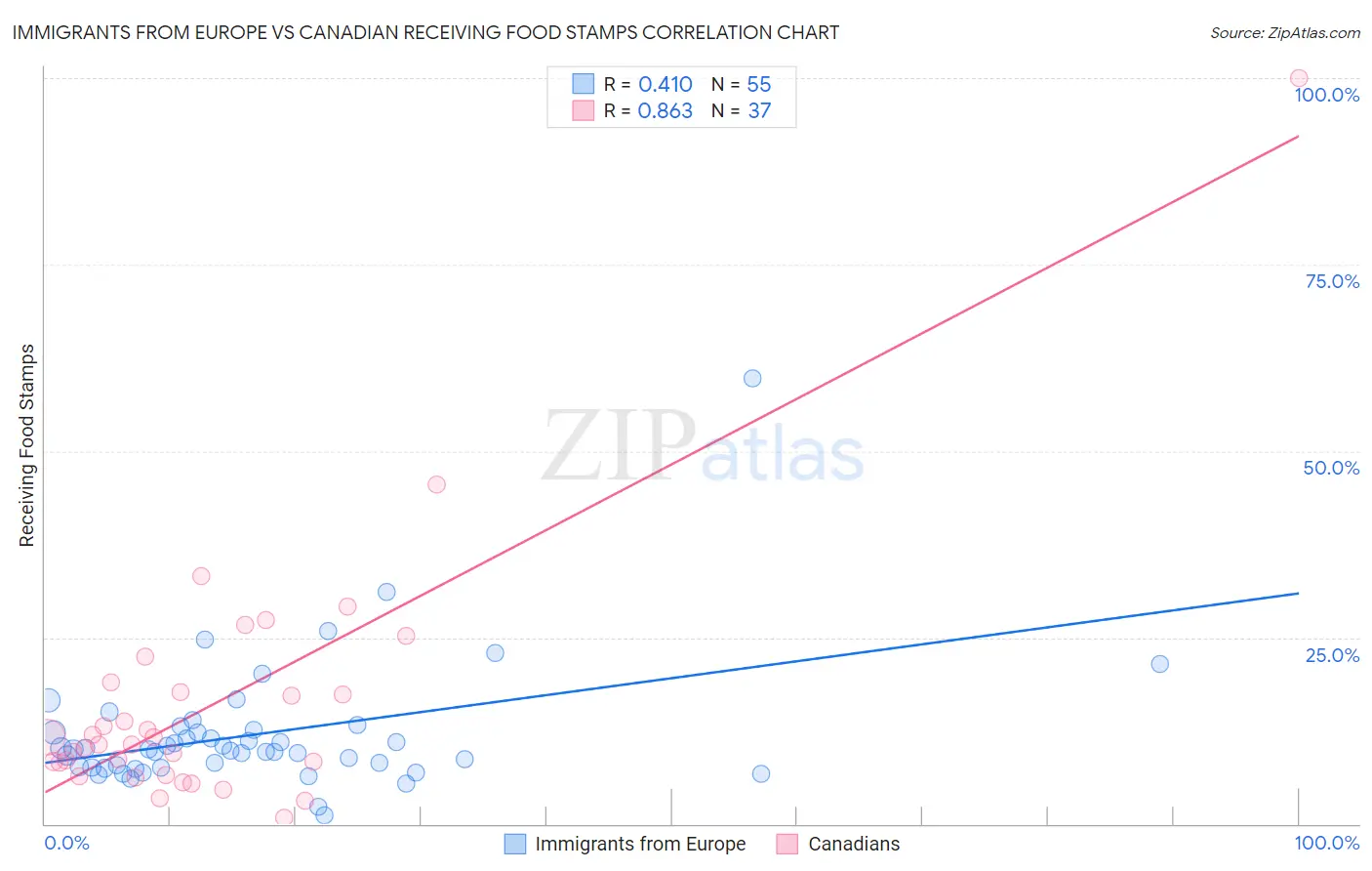 Immigrants from Europe vs Canadian Receiving Food Stamps