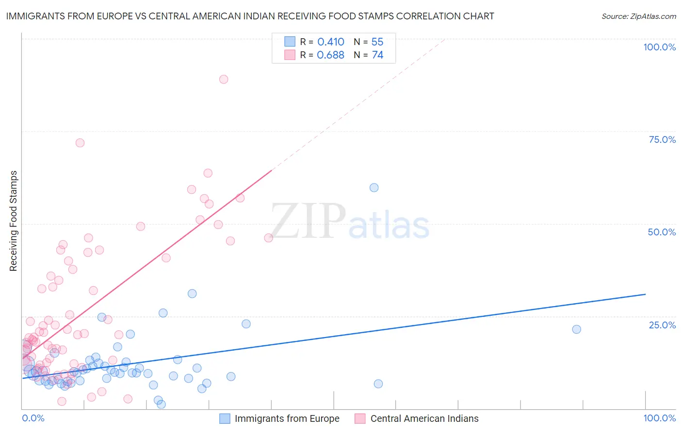 Immigrants from Europe vs Central American Indian Receiving Food Stamps