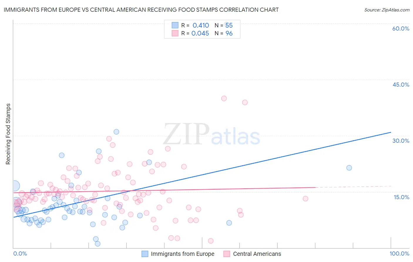 Immigrants from Europe vs Central American Receiving Food Stamps