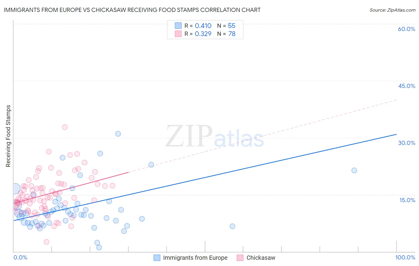 Immigrants from Europe vs Chickasaw Receiving Food Stamps