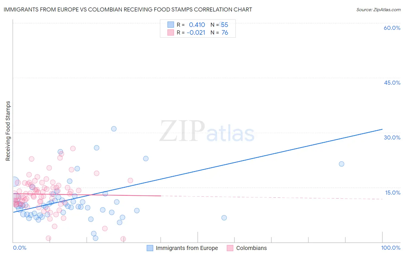Immigrants from Europe vs Colombian Receiving Food Stamps