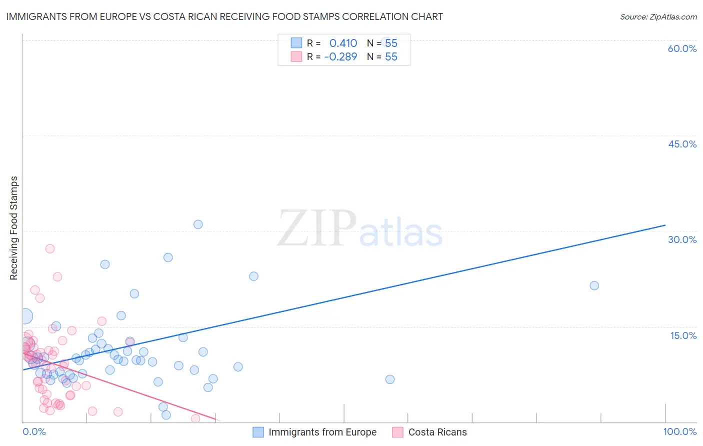 Immigrants from Europe vs Costa Rican Receiving Food Stamps