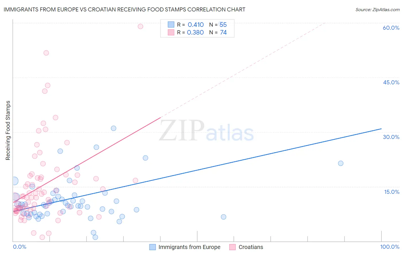 Immigrants from Europe vs Croatian Receiving Food Stamps