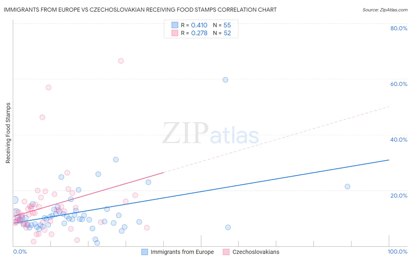 Immigrants from Europe vs Czechoslovakian Receiving Food Stamps