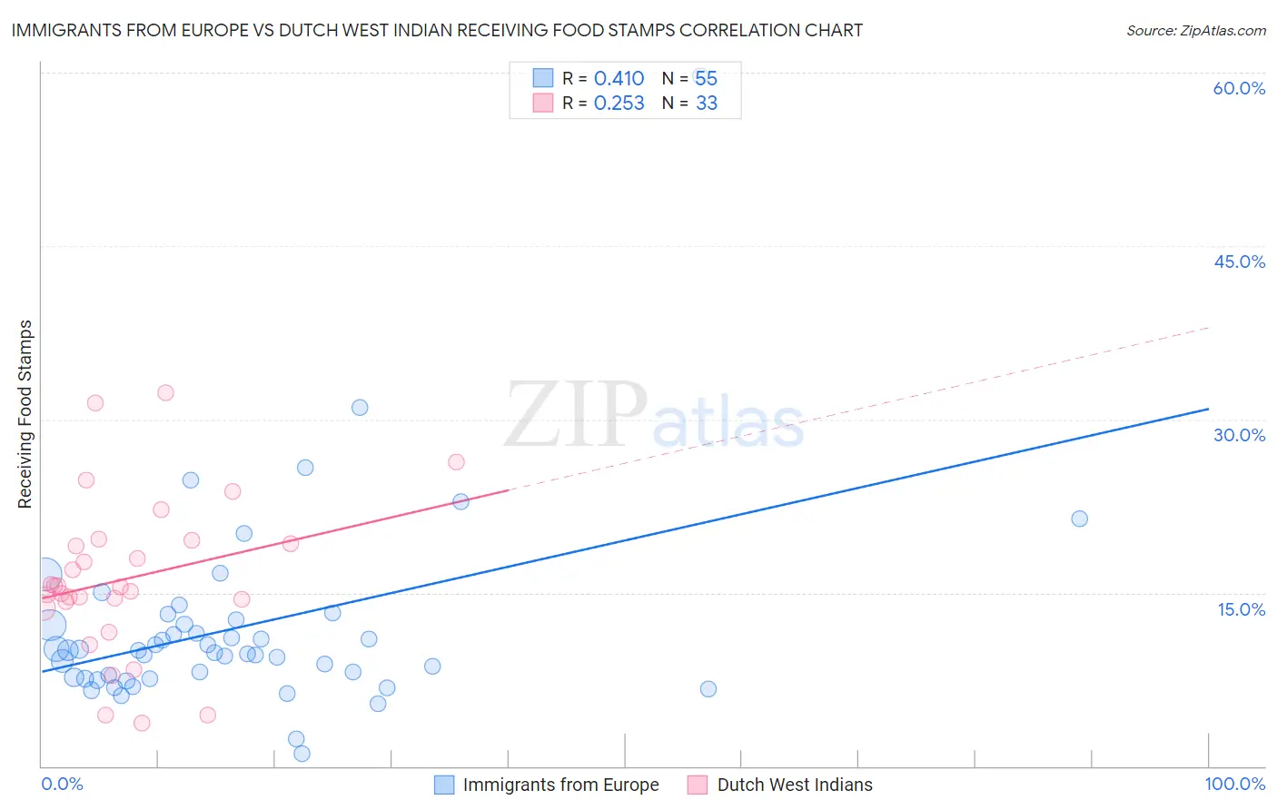 Immigrants from Europe vs Dutch West Indian Receiving Food Stamps