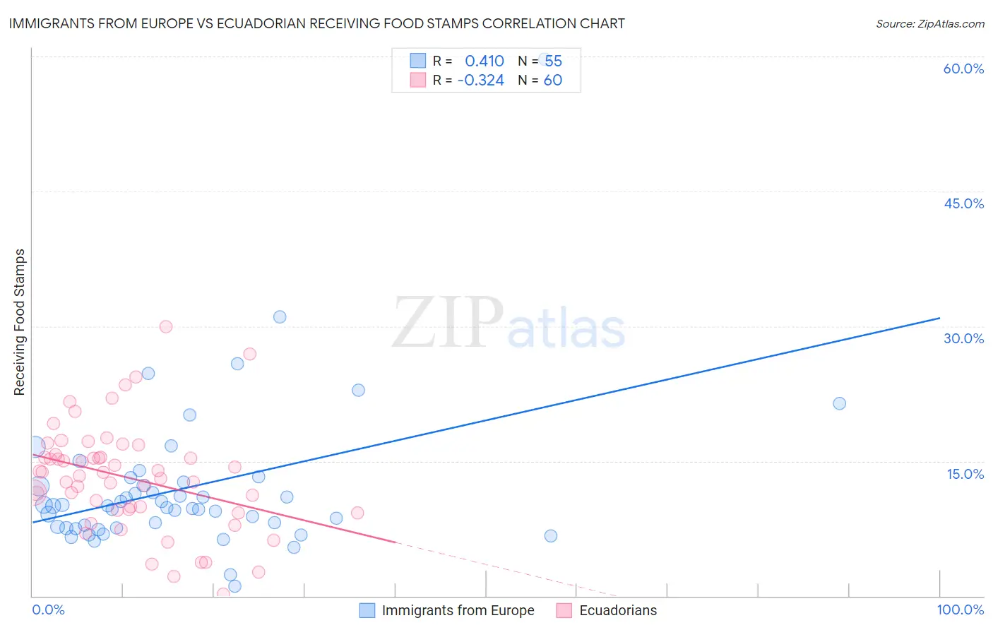 Immigrants from Europe vs Ecuadorian Receiving Food Stamps