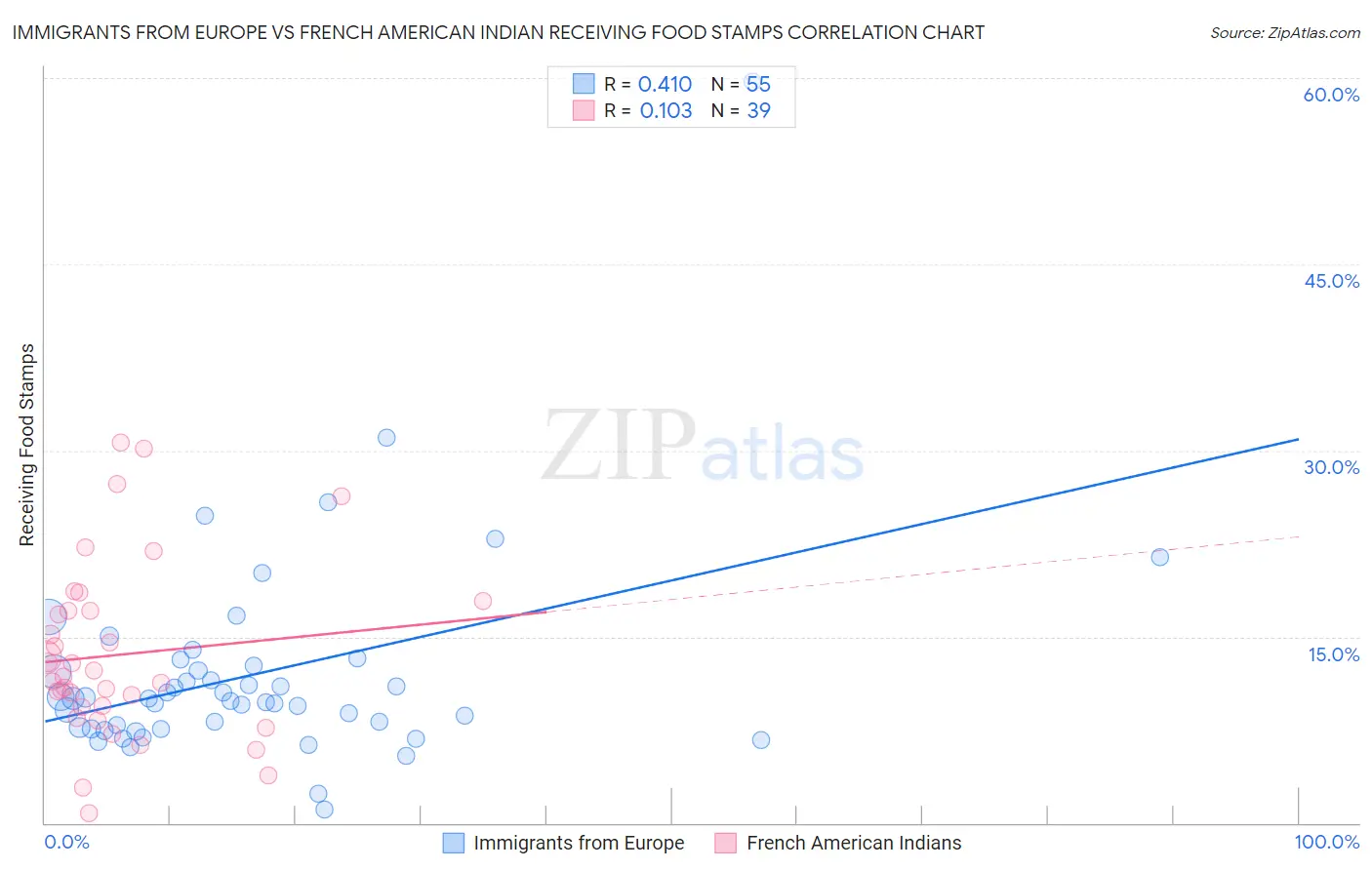 Immigrants from Europe vs French American Indian Receiving Food Stamps