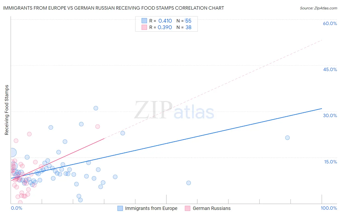 Immigrants from Europe vs German Russian Receiving Food Stamps