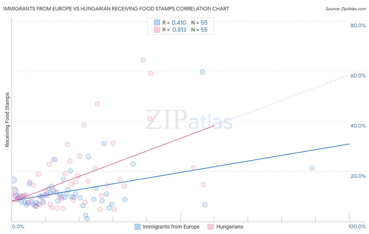 Immigrants from Europe vs Hungarian Receiving Food Stamps