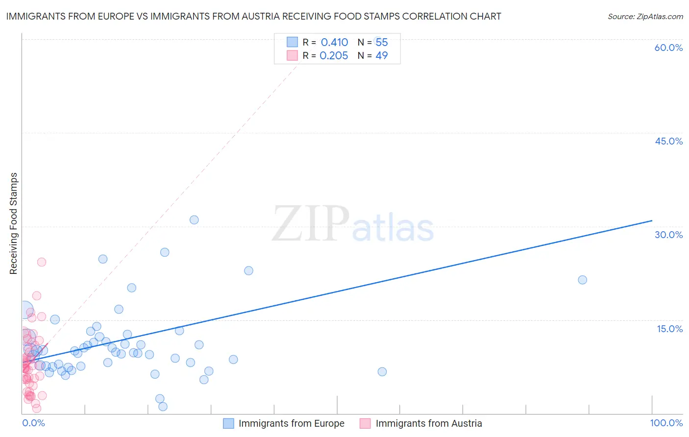 Immigrants from Europe vs Immigrants from Austria Receiving Food Stamps