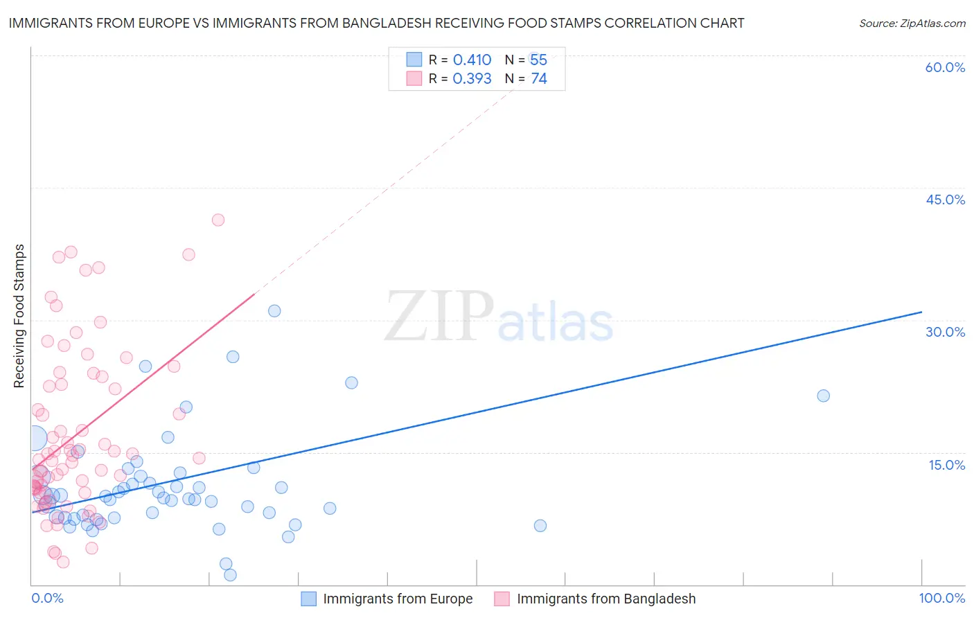 Immigrants from Europe vs Immigrants from Bangladesh Receiving Food Stamps