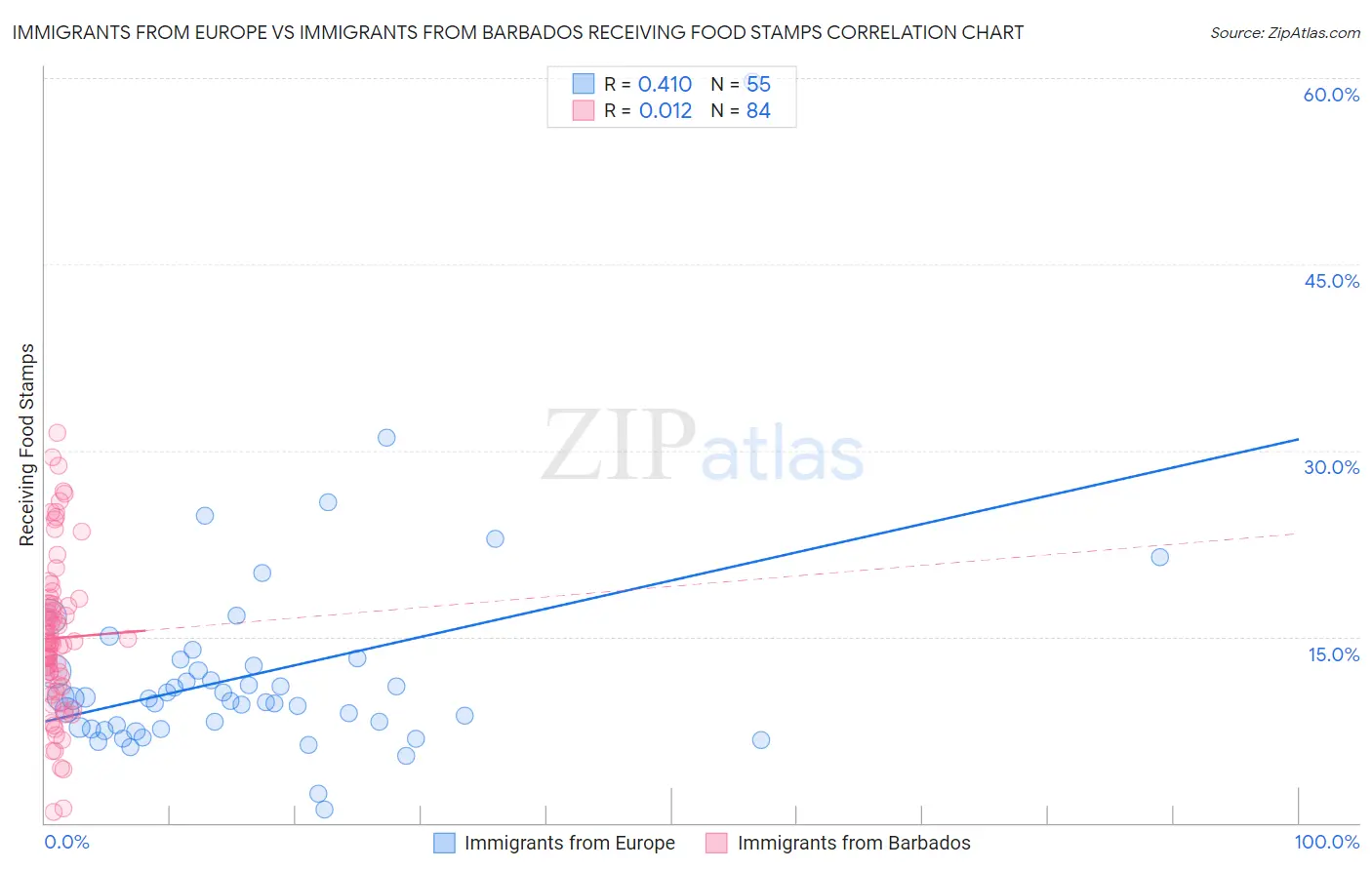 Immigrants from Europe vs Immigrants from Barbados Receiving Food Stamps