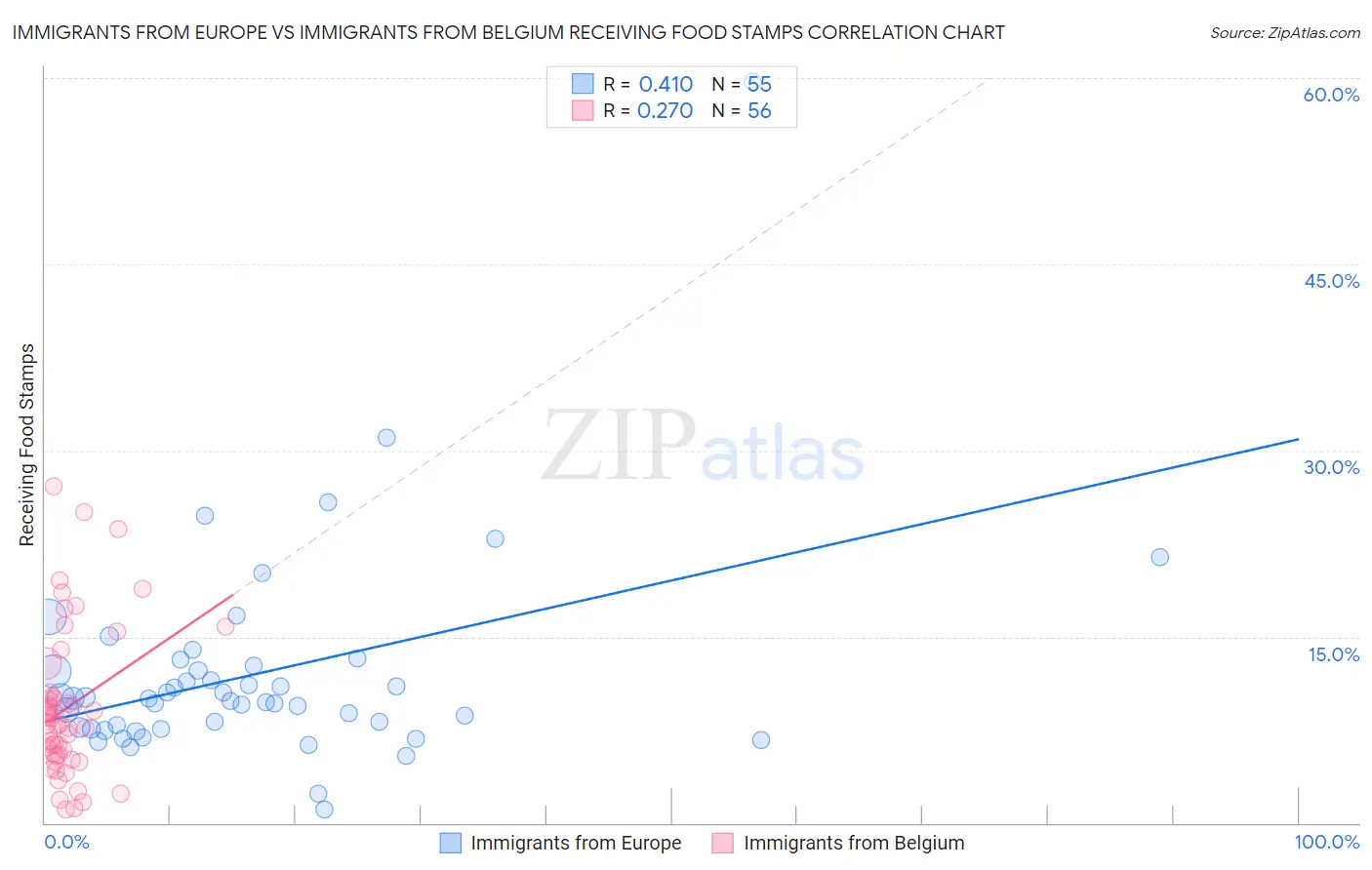 Immigrants from Europe vs Immigrants from Belgium Receiving Food Stamps