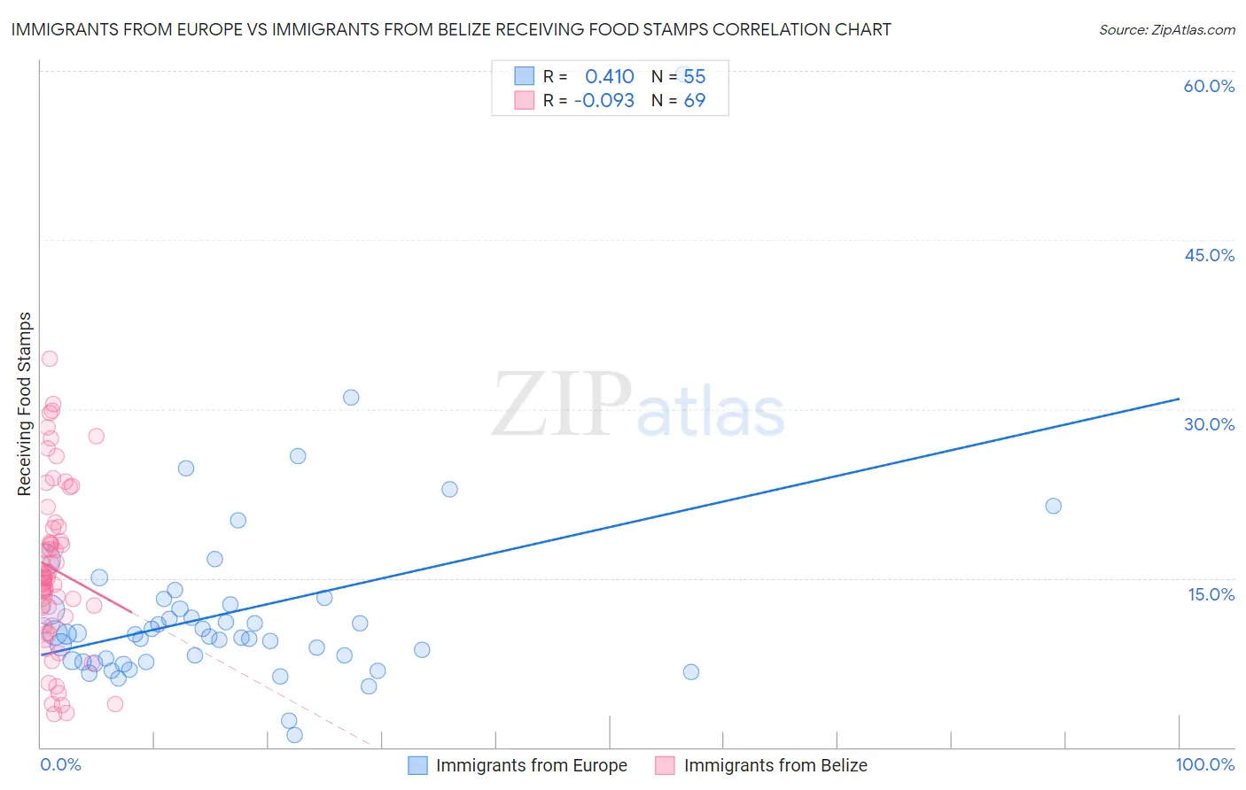 Immigrants from Europe vs Immigrants from Belize Receiving Food Stamps