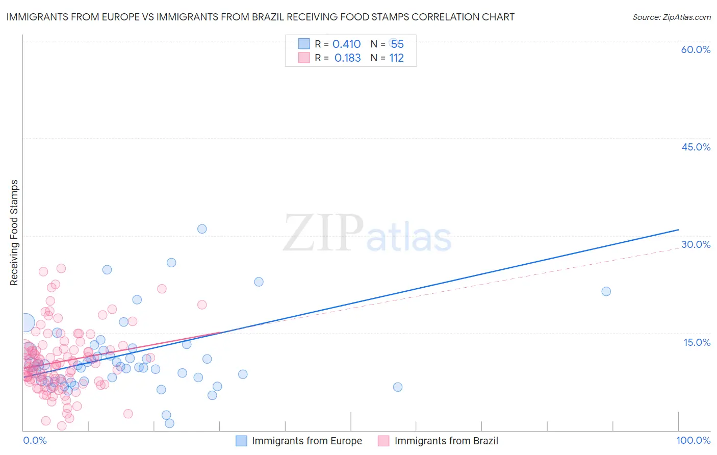 Immigrants from Europe vs Immigrants from Brazil Receiving Food Stamps