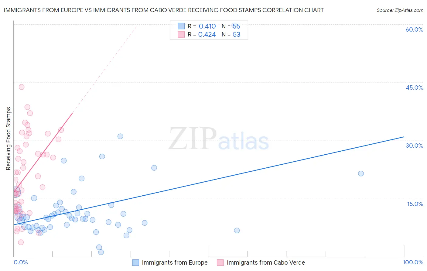 Immigrants from Europe vs Immigrants from Cabo Verde Receiving Food Stamps
