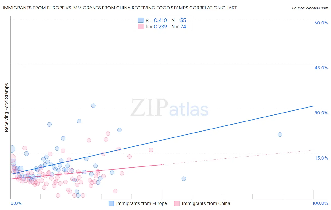 Immigrants from Europe vs Immigrants from China Receiving Food Stamps