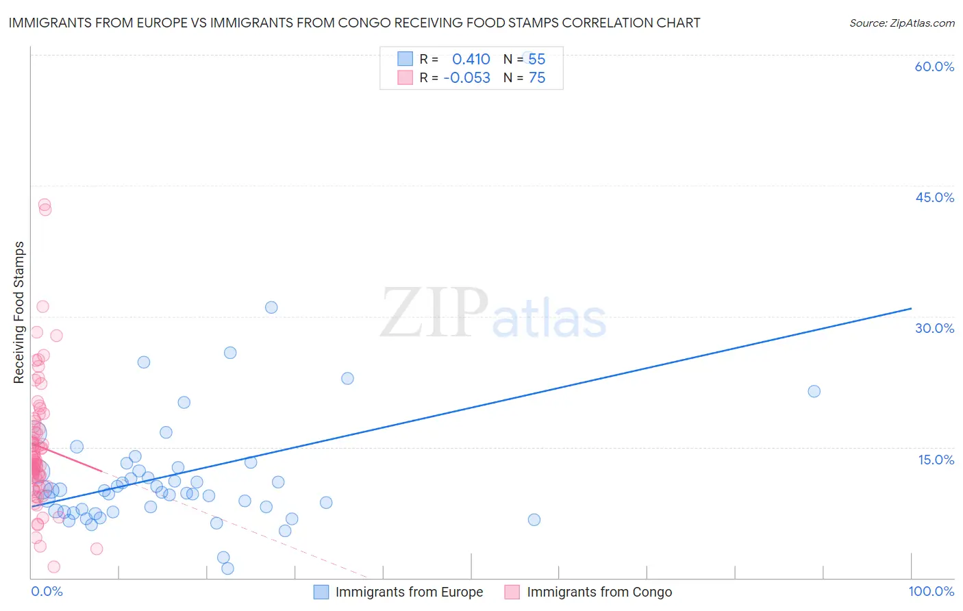 Immigrants from Europe vs Immigrants from Congo Receiving Food Stamps