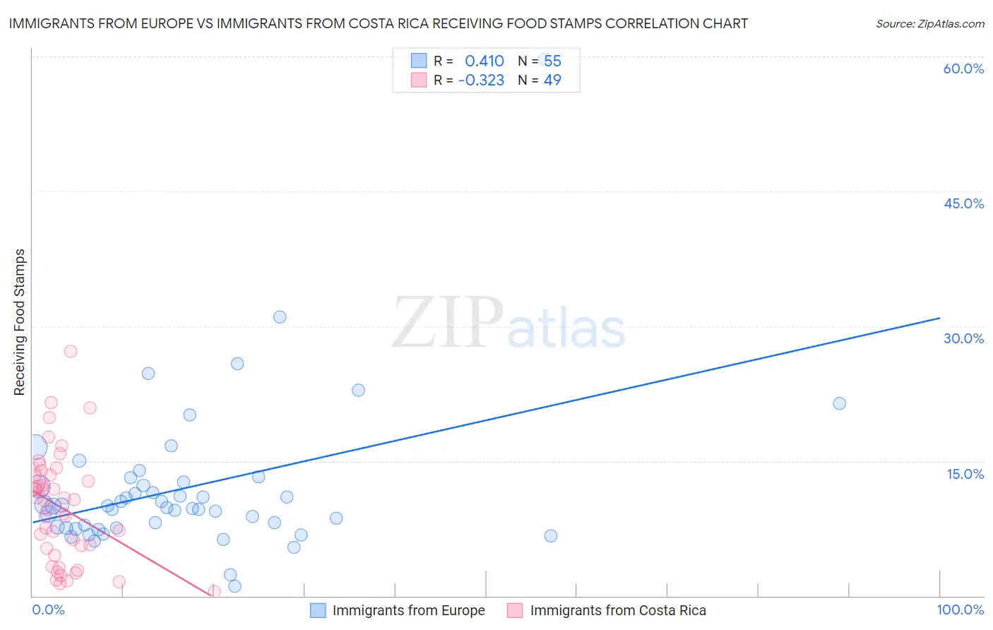 Immigrants from Europe vs Immigrants from Costa Rica Receiving Food Stamps