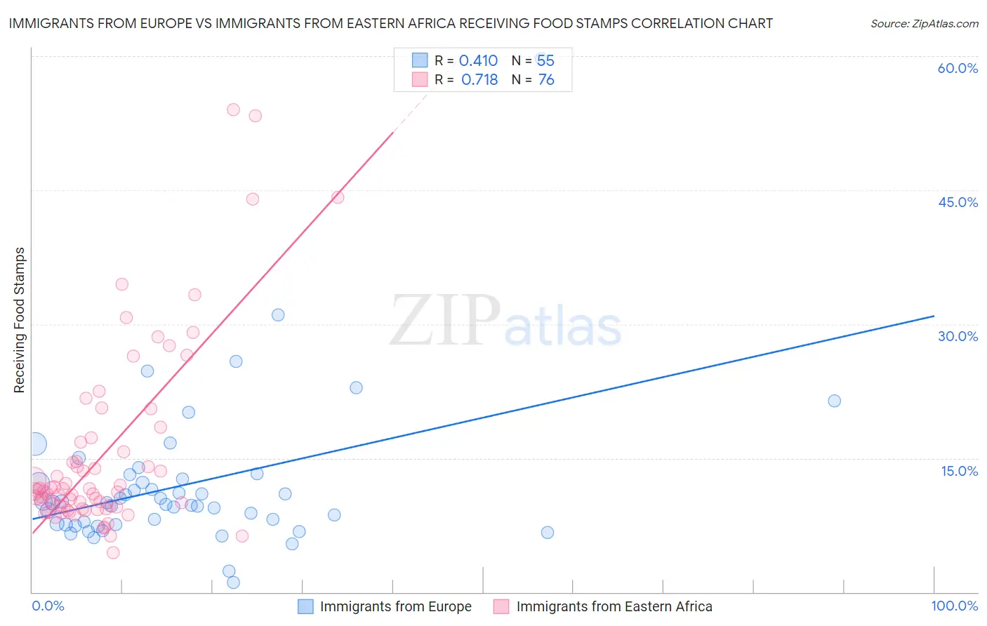 Immigrants from Europe vs Immigrants from Eastern Africa Receiving Food Stamps