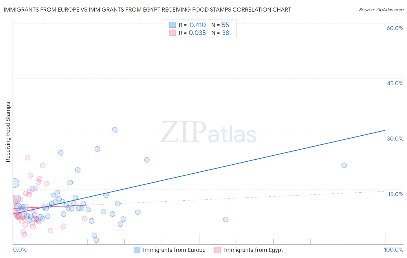 Immigrants from Europe vs Immigrants from Egypt Receiving Food Stamps