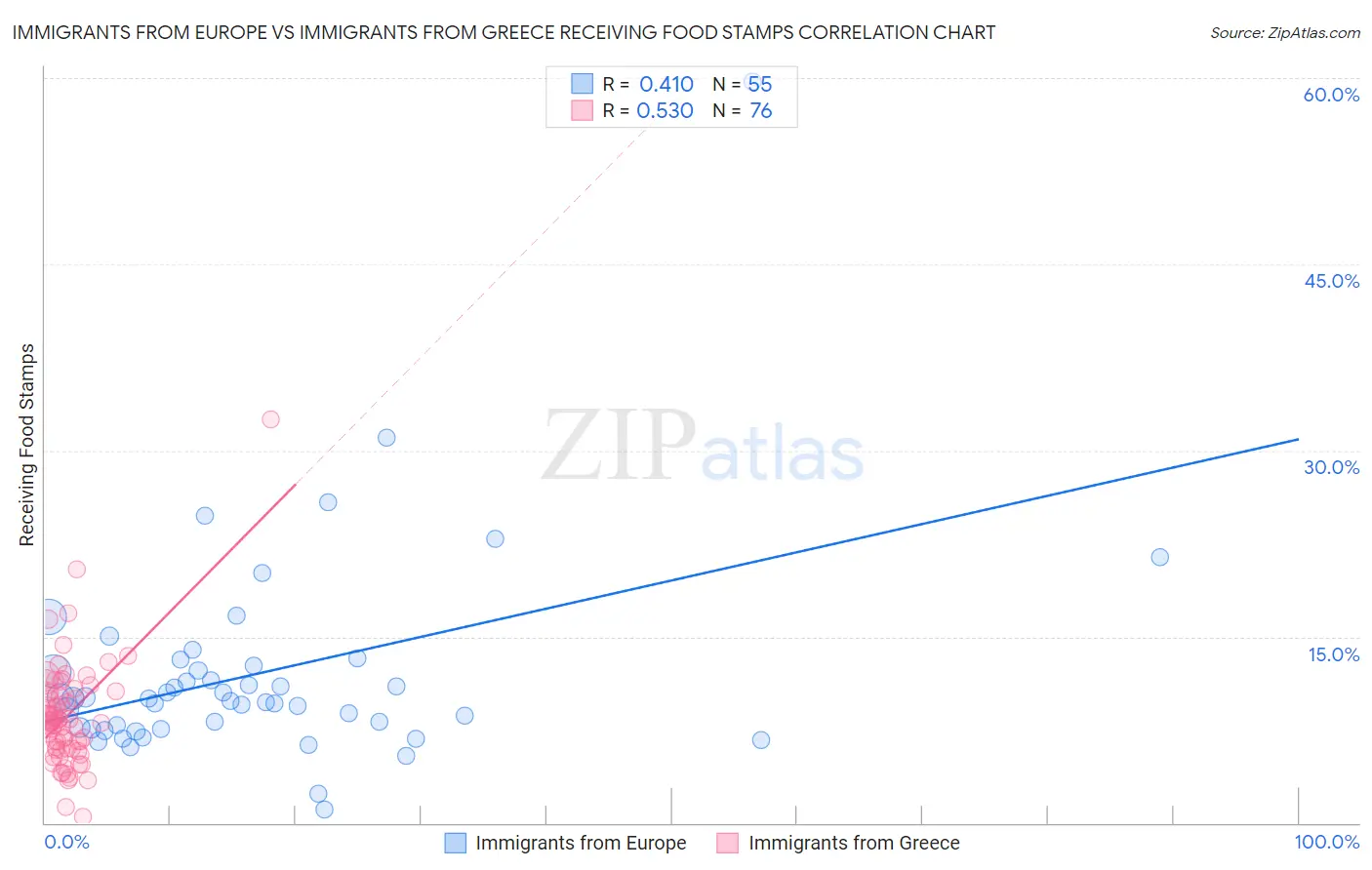 Immigrants from Europe vs Immigrants from Greece Receiving Food Stamps