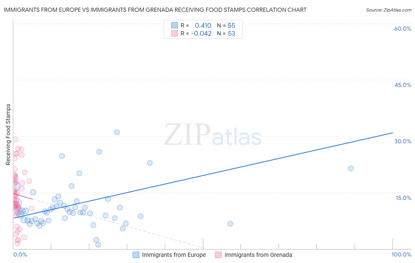 Immigrants from Europe vs Immigrants from Grenada Receiving Food Stamps