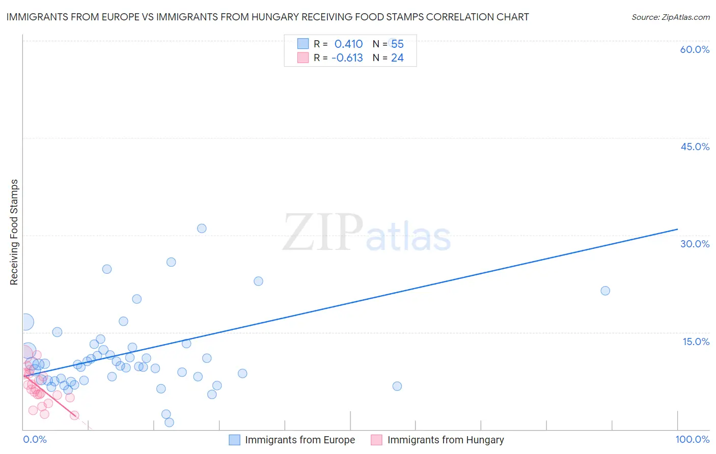 Immigrants from Europe vs Immigrants from Hungary Receiving Food Stamps