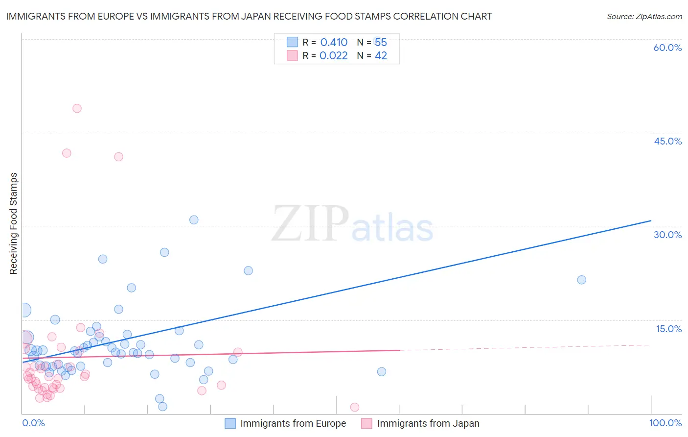 Immigrants from Europe vs Immigrants from Japan Receiving Food Stamps