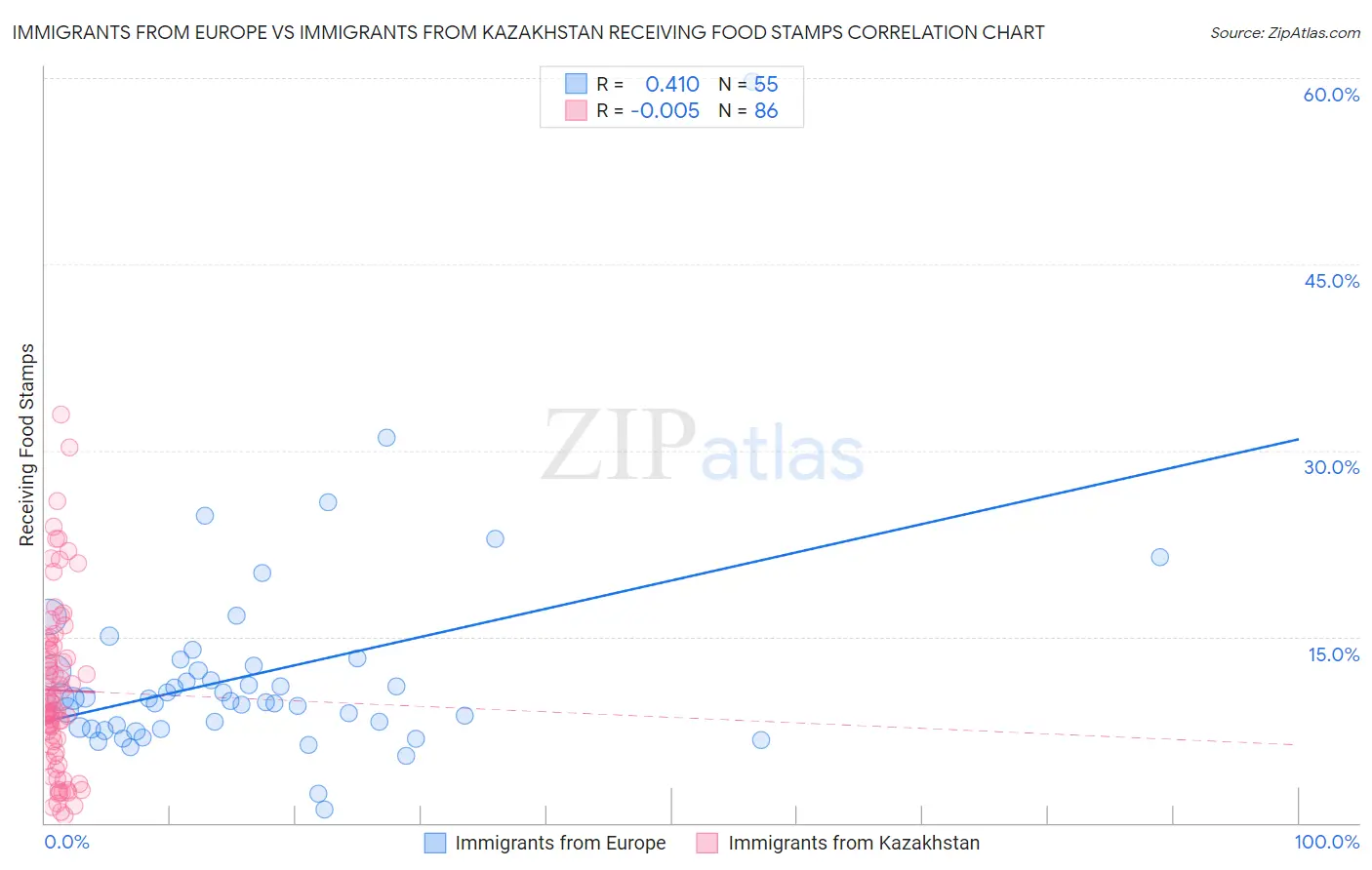 Immigrants from Europe vs Immigrants from Kazakhstan Receiving Food Stamps